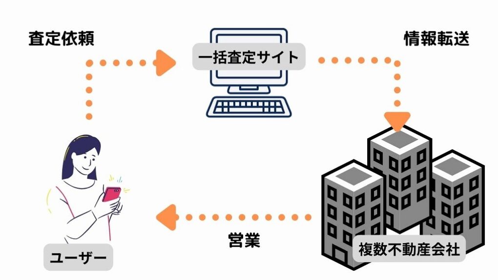 不動産一括査定サイトのしくみ