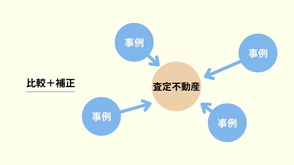 取引事例比較法の概念図