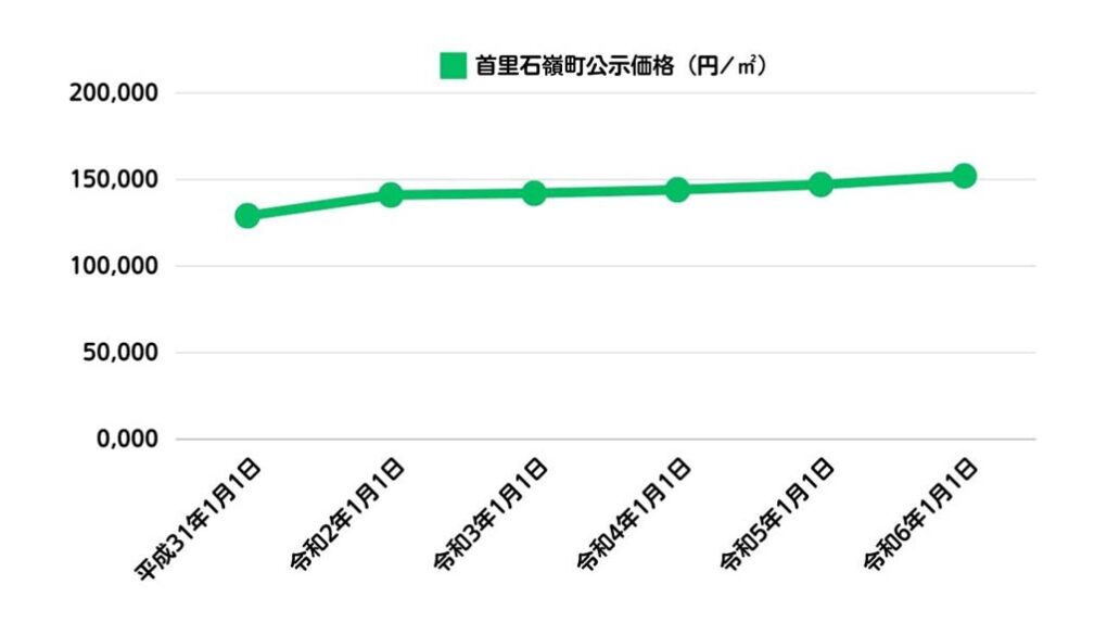 那覇市石嶺町の公示価格推移