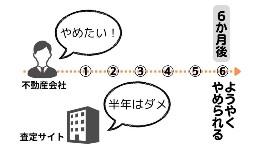 半年やめることができない