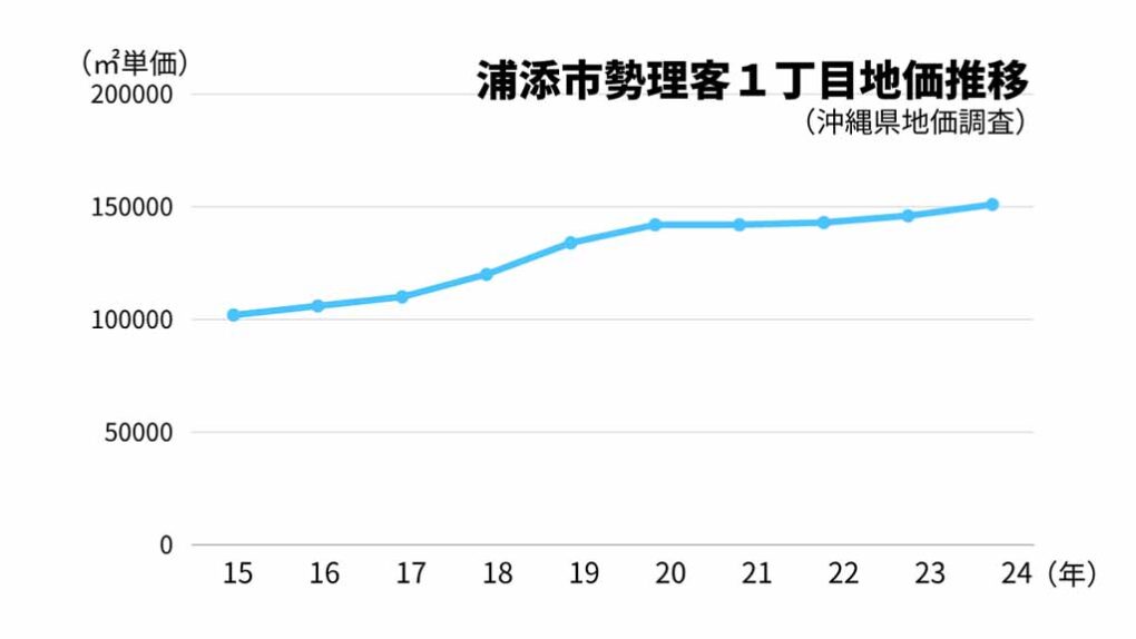 浦添市勢理客の地下推移
